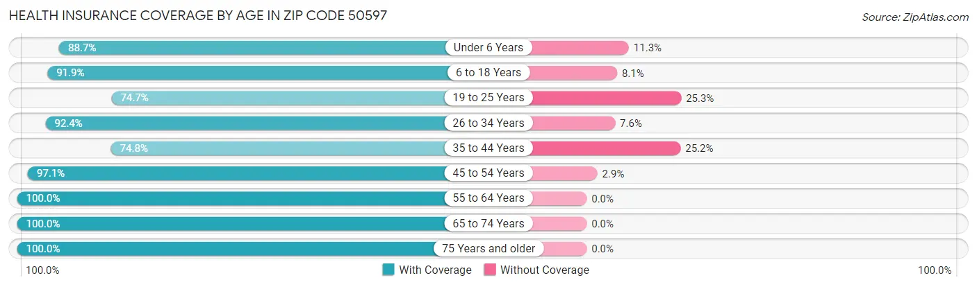 Health Insurance Coverage by Age in Zip Code 50597