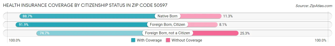 Health Insurance Coverage by Citizenship Status in Zip Code 50597