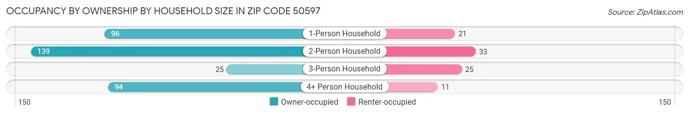 Occupancy by Ownership by Household Size in Zip Code 50597