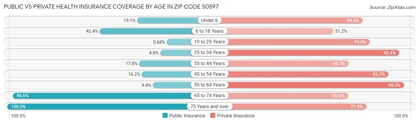 Public vs Private Health Insurance Coverage by Age in Zip Code 50597