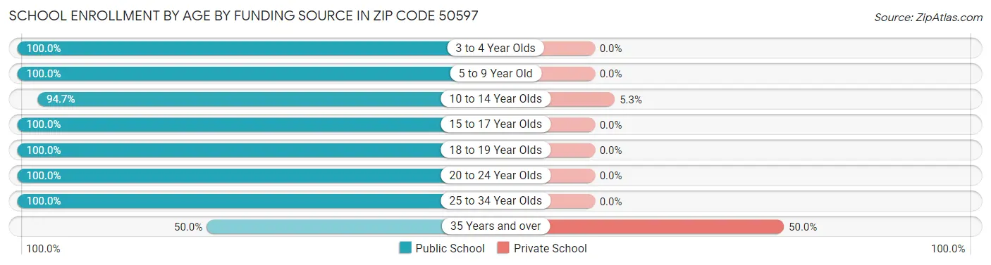 School Enrollment by Age by Funding Source in Zip Code 50597