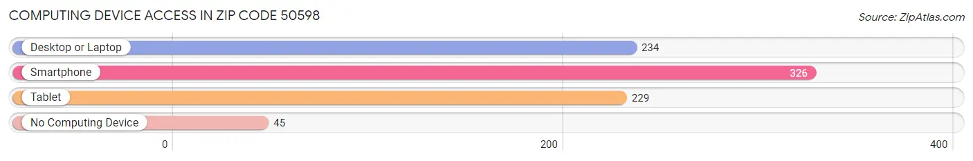 Computing Device Access in Zip Code 50598