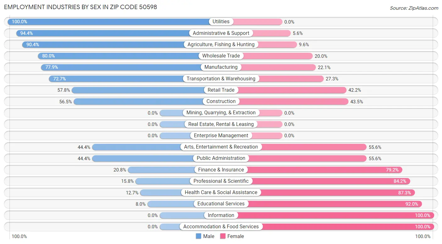 Employment Industries by Sex in Zip Code 50598