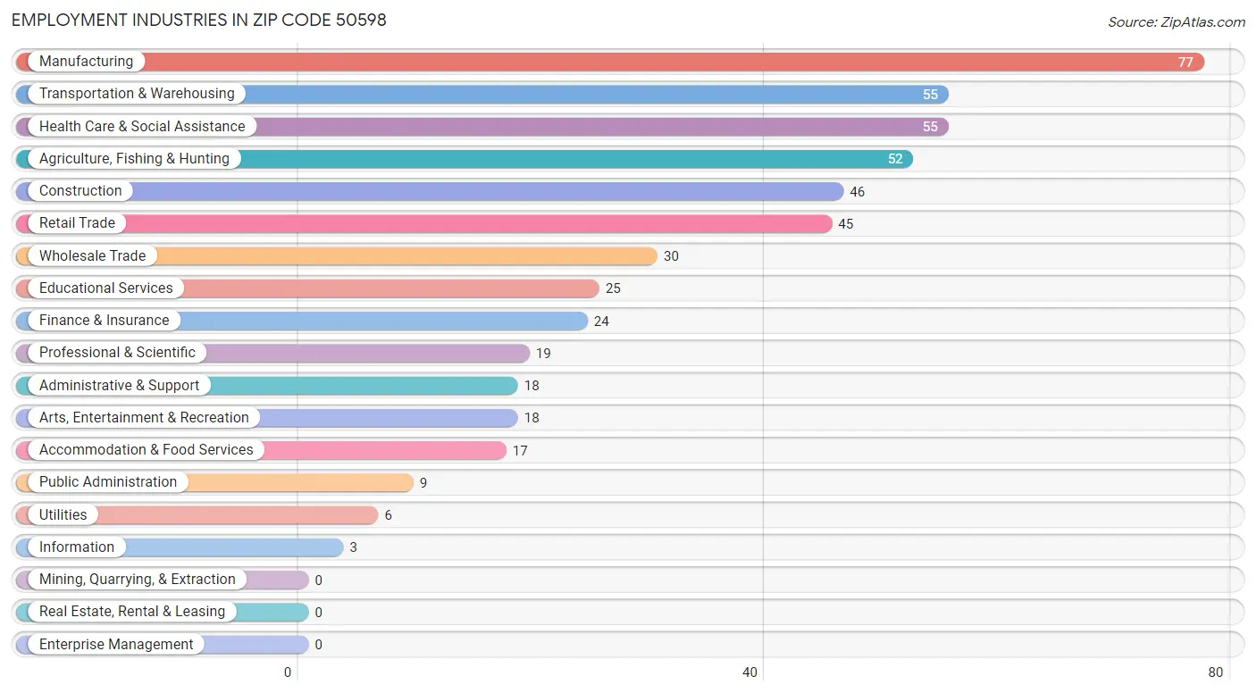 Employment Industries in Zip Code 50598