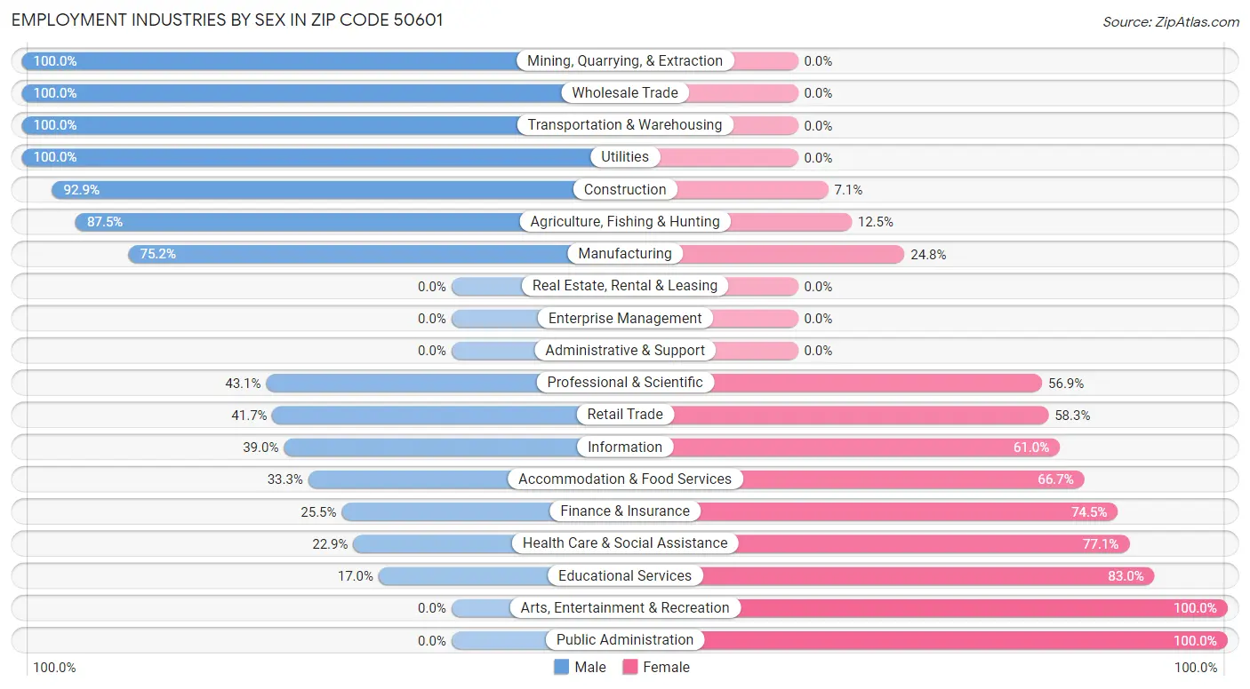 Employment Industries by Sex in Zip Code 50601