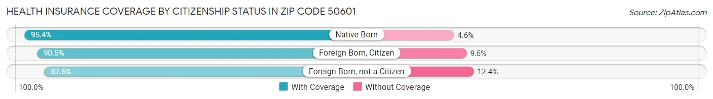 Health Insurance Coverage by Citizenship Status in Zip Code 50601