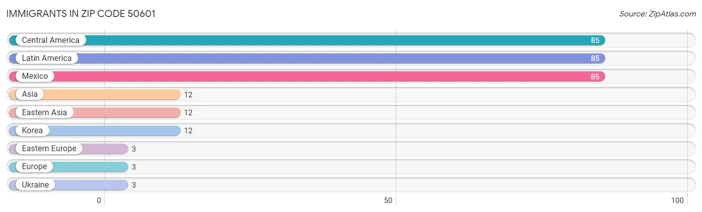 Immigrants in Zip Code 50601