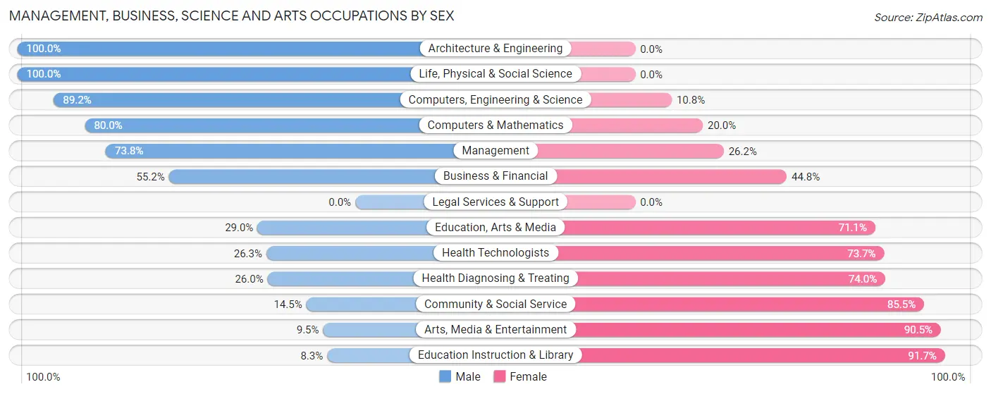 Management, Business, Science and Arts Occupations by Sex in Zip Code 50601