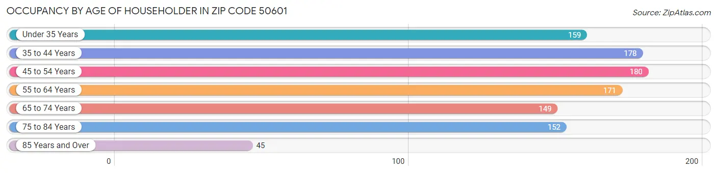 Occupancy by Age of Householder in Zip Code 50601