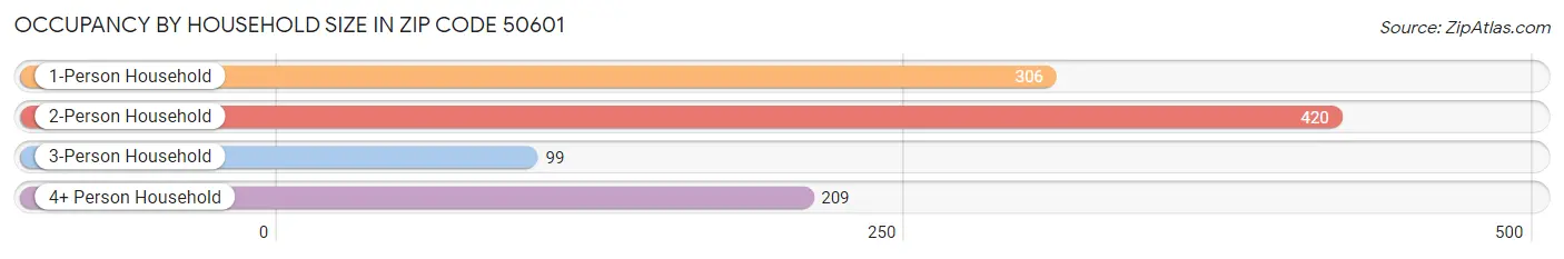 Occupancy by Household Size in Zip Code 50601