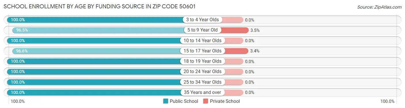 School Enrollment by Age by Funding Source in Zip Code 50601