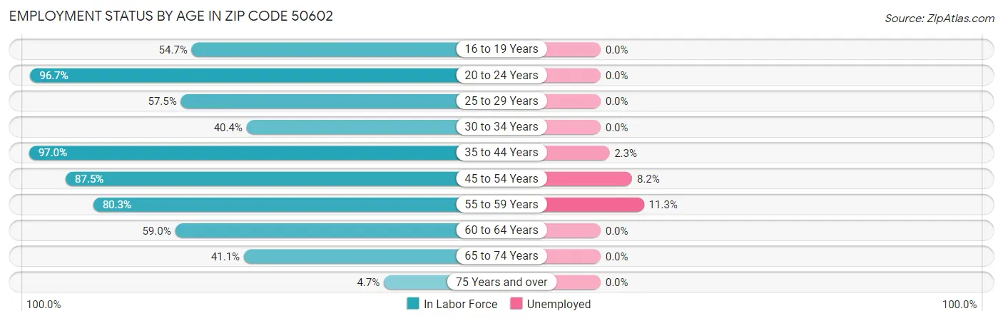Employment Status by Age in Zip Code 50602