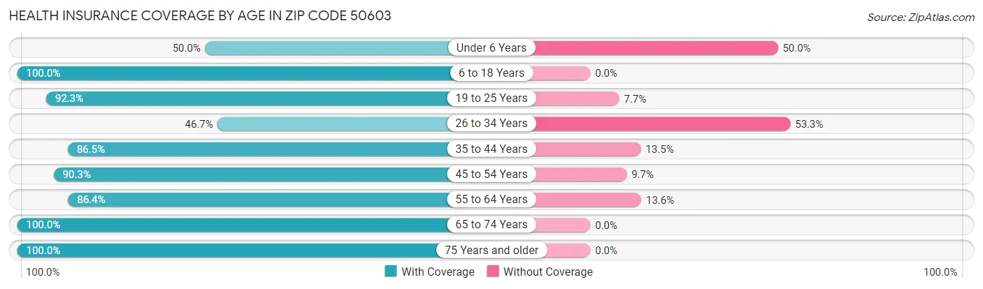 Health Insurance Coverage by Age in Zip Code 50603