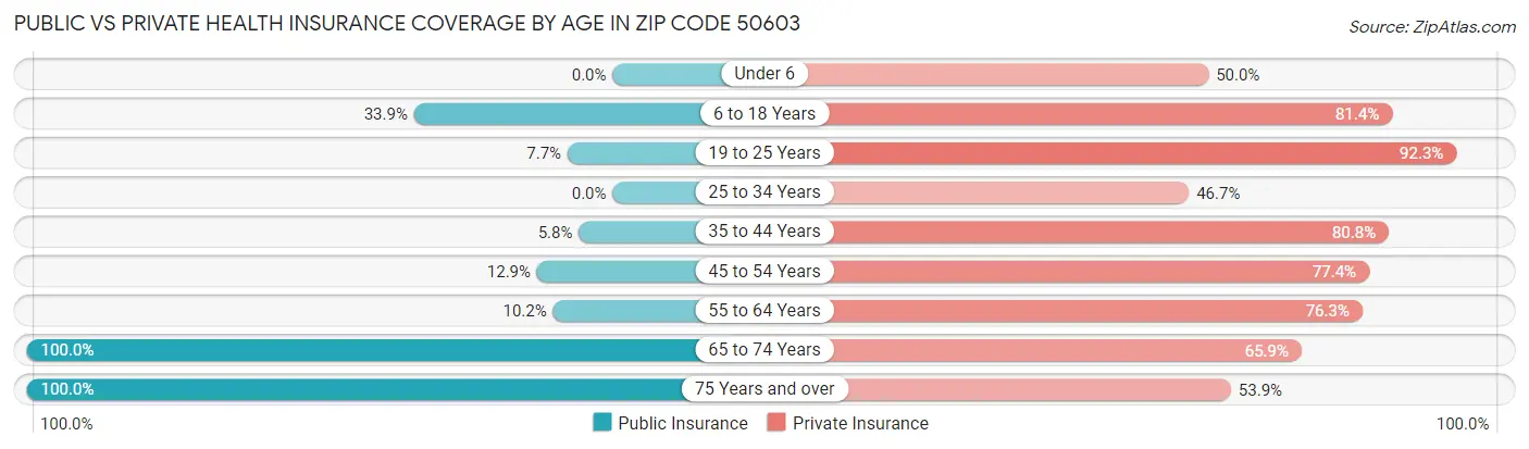 Public vs Private Health Insurance Coverage by Age in Zip Code 50603