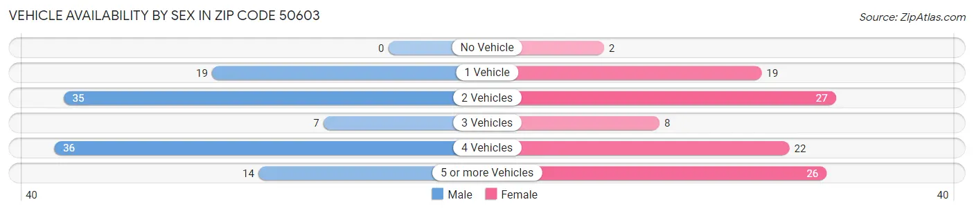 Vehicle Availability by Sex in Zip Code 50603