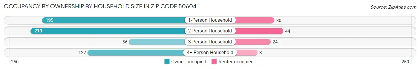 Occupancy by Ownership by Household Size in Zip Code 50604