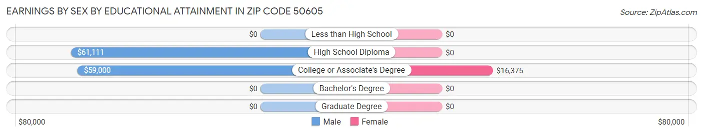 Earnings by Sex by Educational Attainment in Zip Code 50605