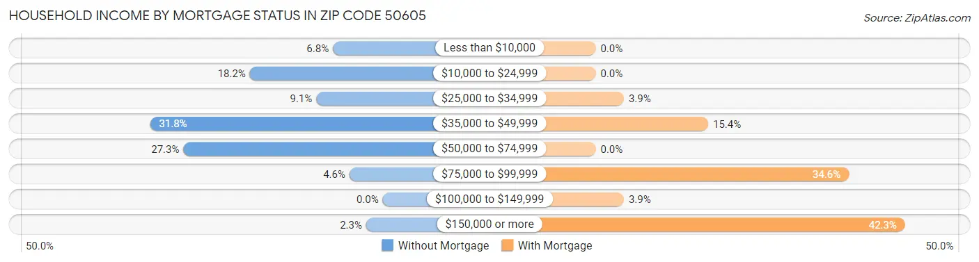 Household Income by Mortgage Status in Zip Code 50605