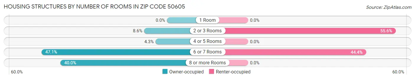 Housing Structures by Number of Rooms in Zip Code 50605