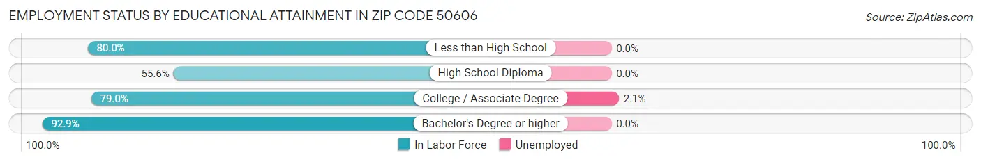 Employment Status by Educational Attainment in Zip Code 50606