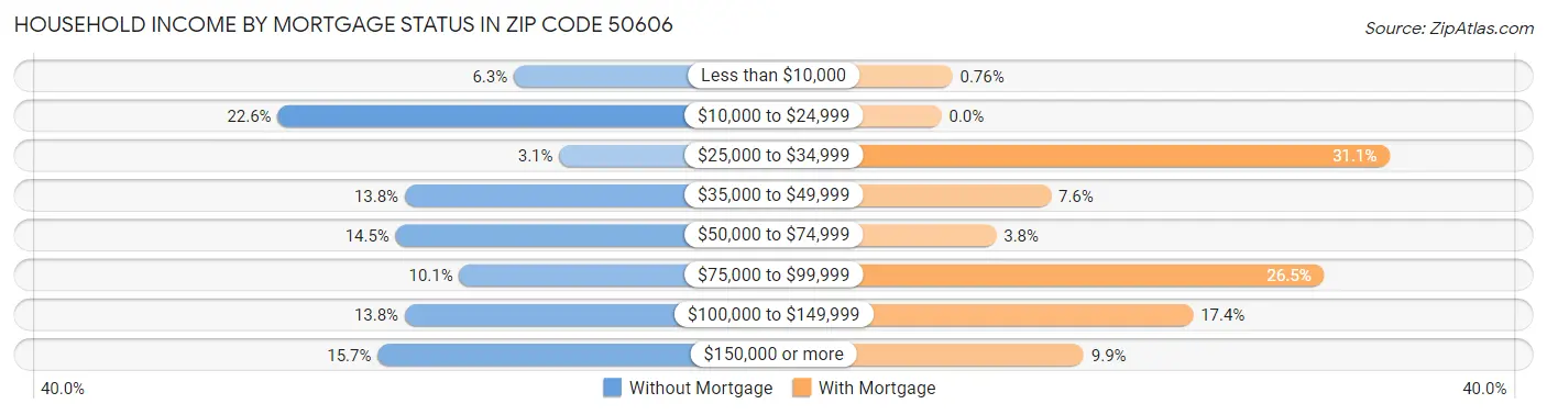 Household Income by Mortgage Status in Zip Code 50606
