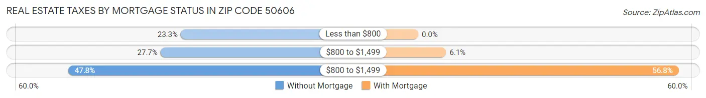 Real Estate Taxes by Mortgage Status in Zip Code 50606