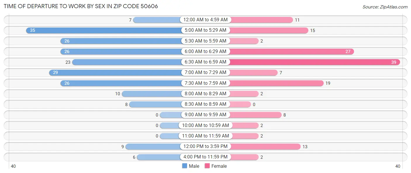 Time of Departure to Work by Sex in Zip Code 50606