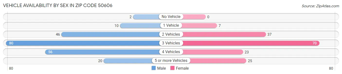 Vehicle Availability by Sex in Zip Code 50606