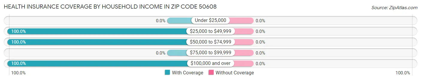 Health Insurance Coverage by Household Income in Zip Code 50608