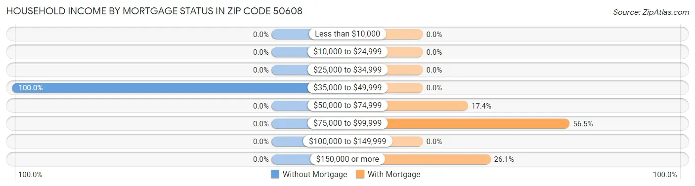 Household Income by Mortgage Status in Zip Code 50608