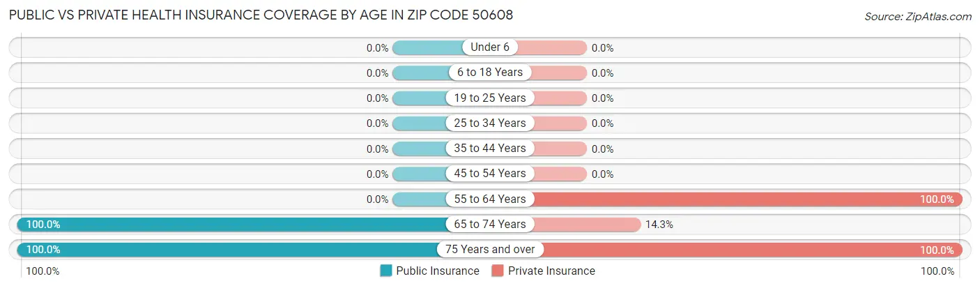 Public vs Private Health Insurance Coverage by Age in Zip Code 50608