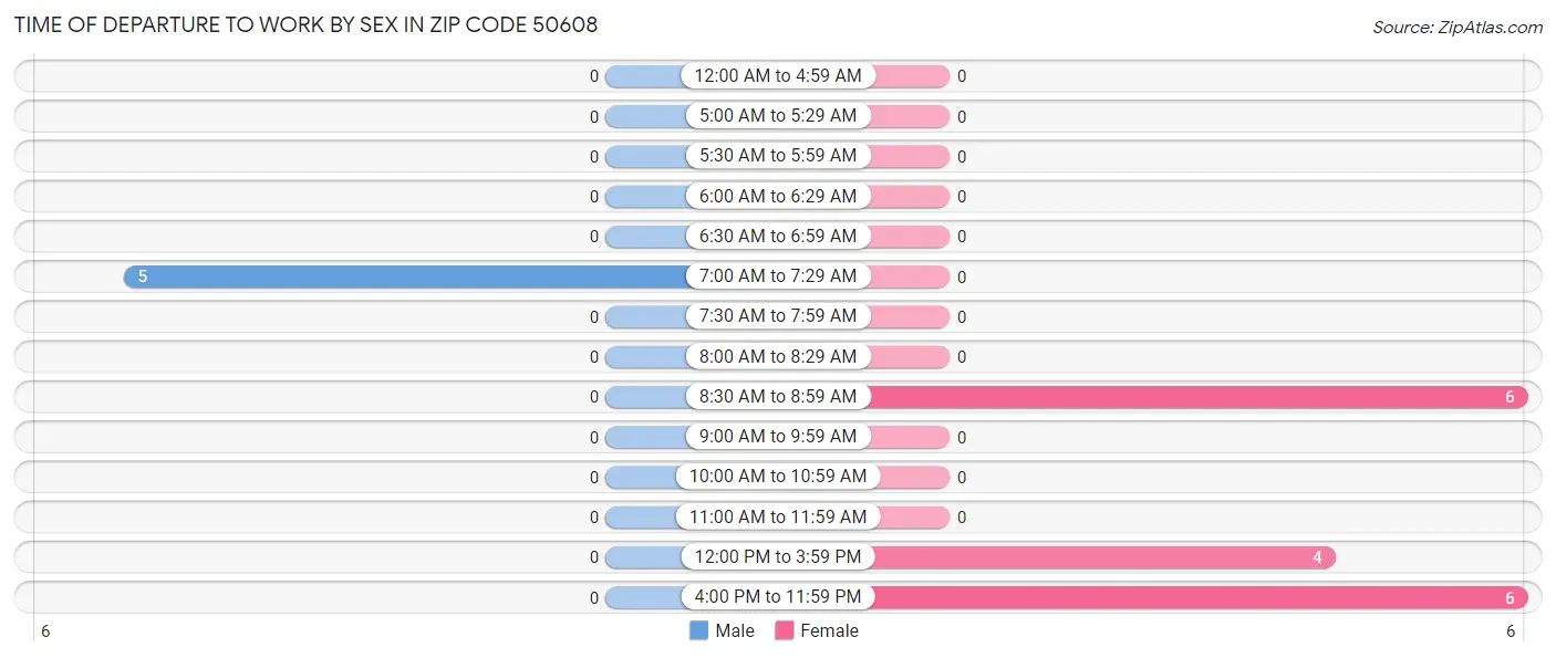 Time of Departure to Work by Sex in Zip Code 50608