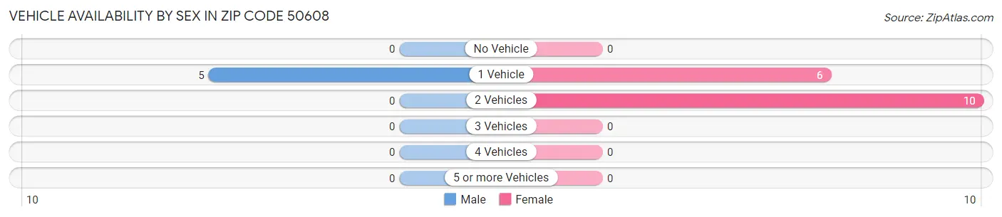 Vehicle Availability by Sex in Zip Code 50608