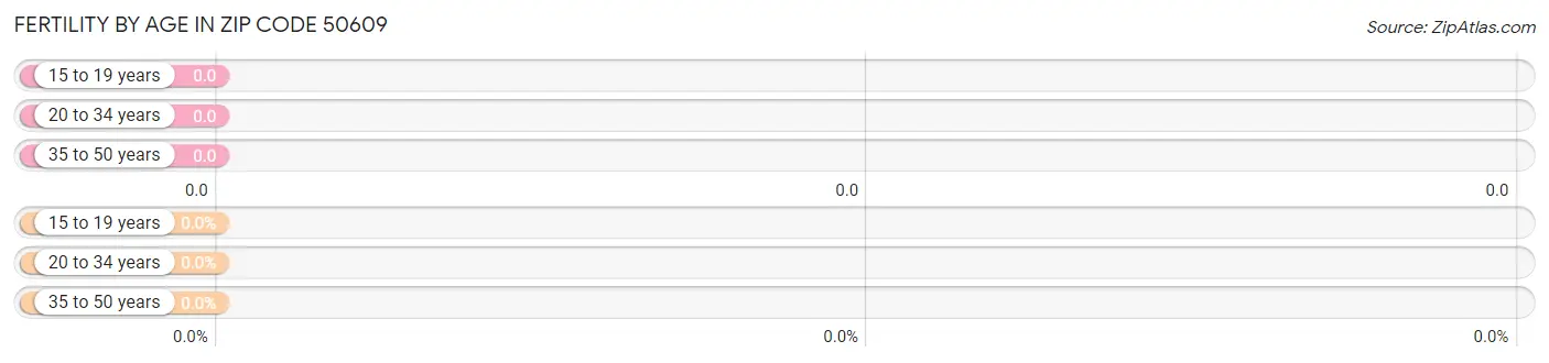 Female Fertility by Age in Zip Code 50609