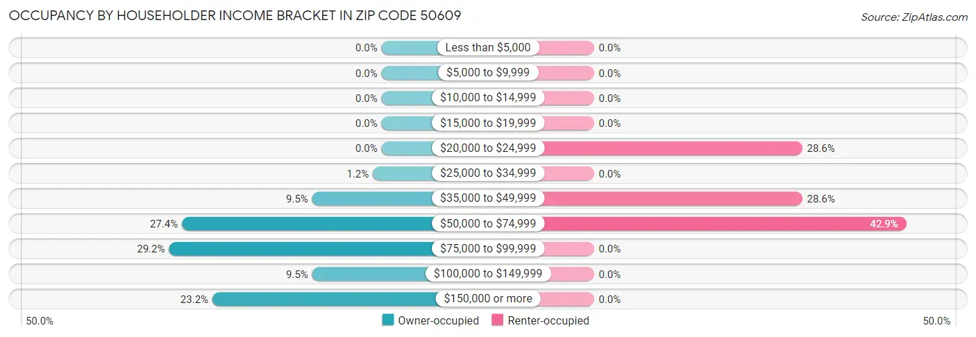 Occupancy by Householder Income Bracket in Zip Code 50609