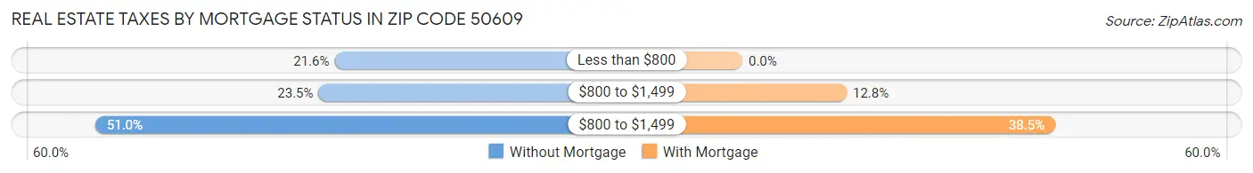 Real Estate Taxes by Mortgage Status in Zip Code 50609