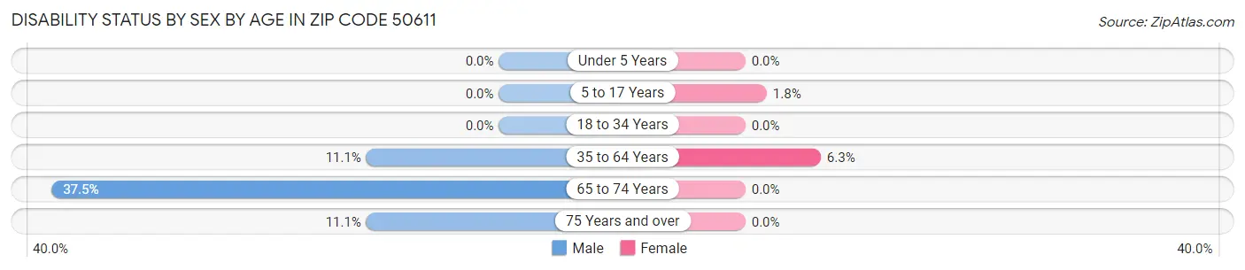 Disability Status by Sex by Age in Zip Code 50611