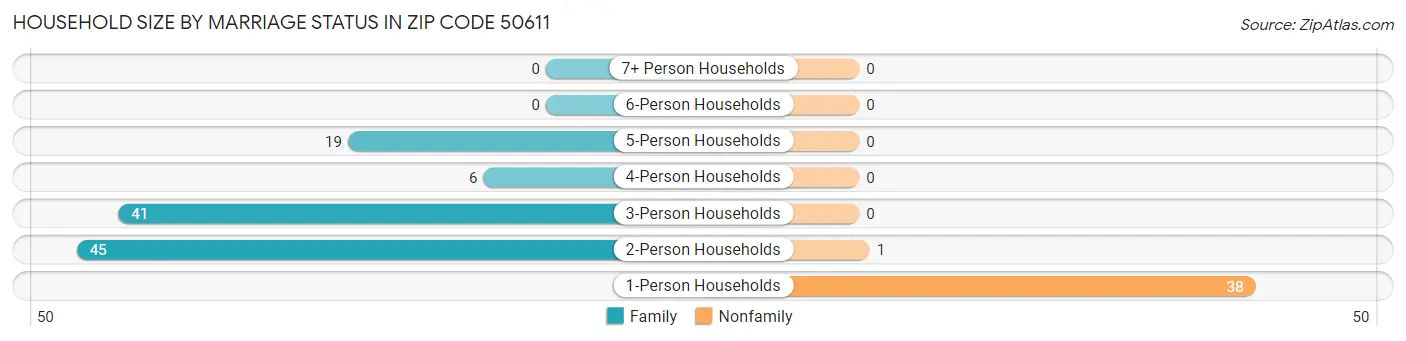 Household Size by Marriage Status in Zip Code 50611
