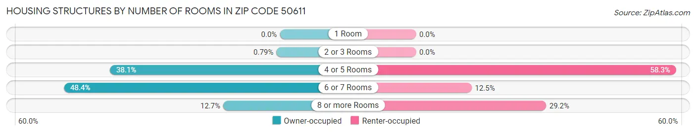 Housing Structures by Number of Rooms in Zip Code 50611