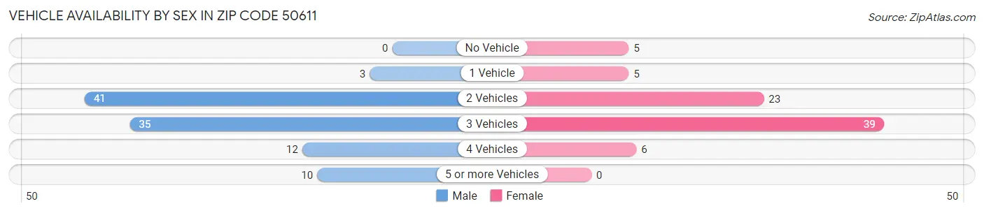Vehicle Availability by Sex in Zip Code 50611
