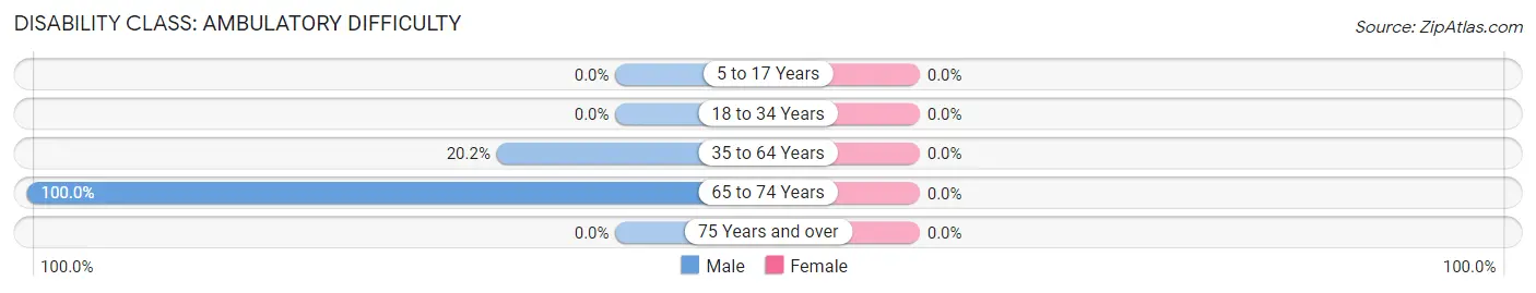 Disability in Zip Code 50612: <span>Ambulatory Difficulty</span>
