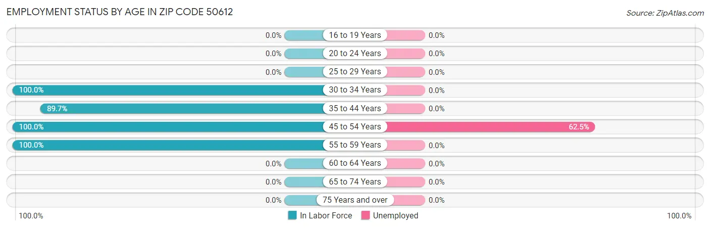 Employment Status by Age in Zip Code 50612