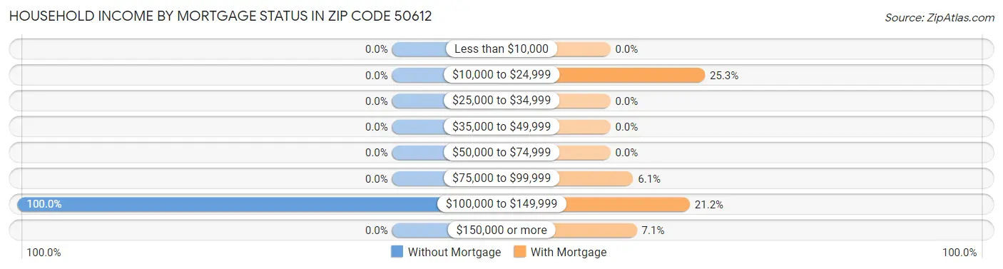 Household Income by Mortgage Status in Zip Code 50612