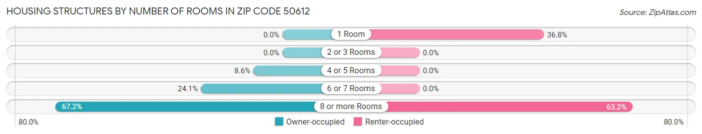 Housing Structures by Number of Rooms in Zip Code 50612