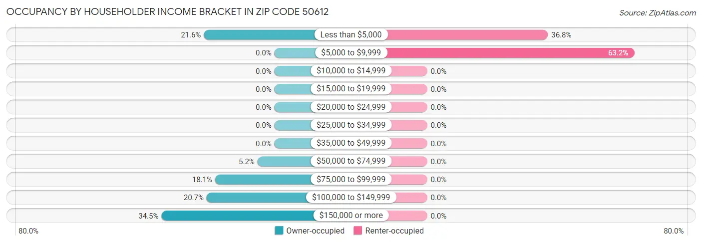 Occupancy by Householder Income Bracket in Zip Code 50612
