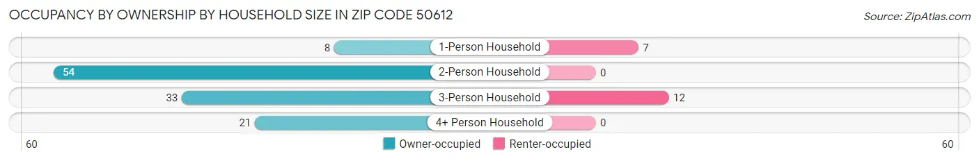 Occupancy by Ownership by Household Size in Zip Code 50612