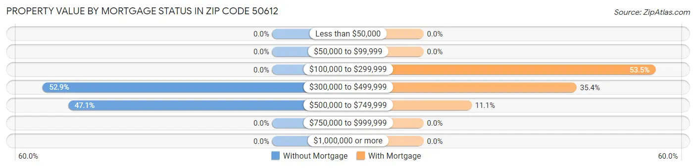 Property Value by Mortgage Status in Zip Code 50612