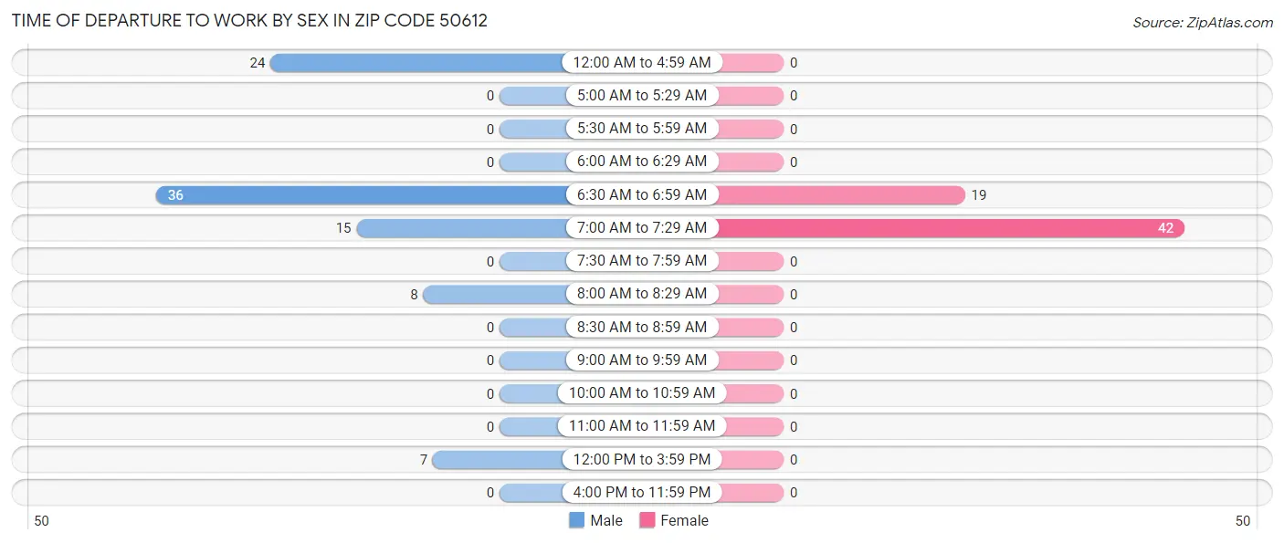 Time of Departure to Work by Sex in Zip Code 50612