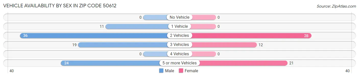 Vehicle Availability by Sex in Zip Code 50612