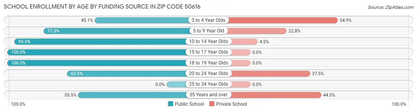 School Enrollment by Age by Funding Source in Zip Code 50616